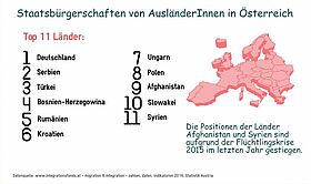 Top 11 Nationen-Liste Ausländer in Ö