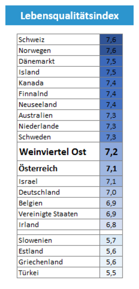 Grafik Vergleich Lebensqualitätsindex