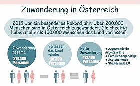 Zuwanderung im Rekordjahr 2015