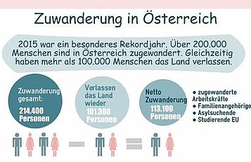 Zuwanderung in Österreich