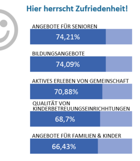 Hier herrscht Zufriedenheit